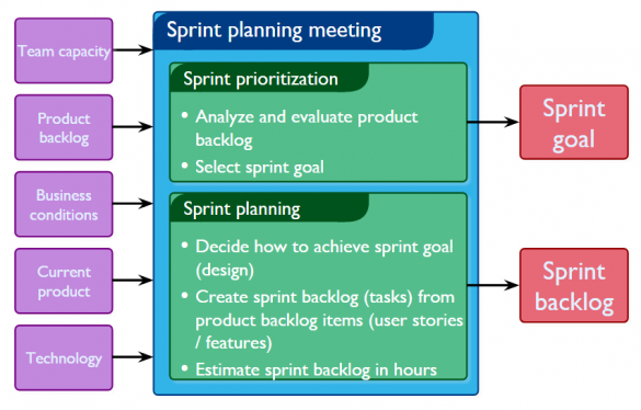SCRUM Methodology Planning Meeting